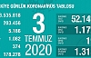 Can Kaybı 5186, Vaka Sayısı 203 Bin 456