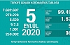 Can Kaybı 6620, Hasta Sayısı 278 Bin 228