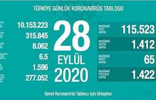 Can Kaybı 8062, Hasta Sayısı 315 Bin 845