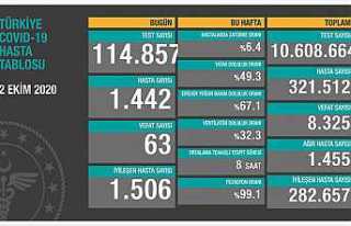 Can Kaybı 8325, Hasta Sayısı 321 Bin 512
