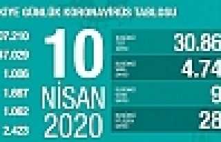 Can Kaybı 1006’ya vaka sayısı ise 47.029'a yükseldi