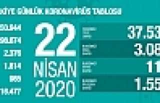 Can Kaybı 2376, Vaka Sayısı 98 Bin 674