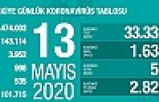 Can Kaybı 3952, Vaka Sayısı 143 Bin 114