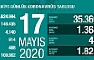 Can Kaybı 4140, Vaka Sayısı 149 Bin 435