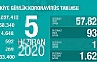 Can Kaybı 4648, Vaka Sayısı 168 Bin 340