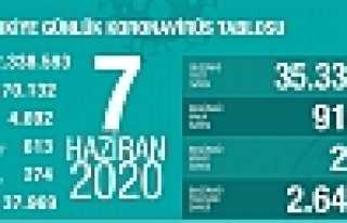 Can Kaybı 4692, Vaka Sayısı 160 Bin 132