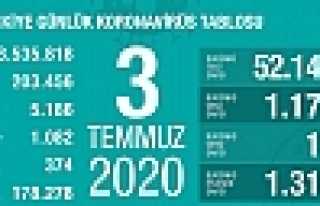 Can Kaybı 5186, Vaka Sayısı 203 Bin 456