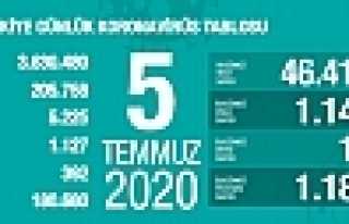 Can Kaybı 5225, Vaka Sayısı 205 Bin 758