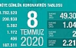 Can Kaybı 5282, Vaka Sayısı 208 Bin 938