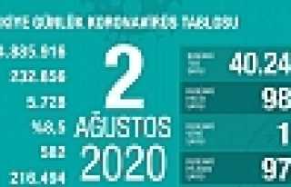 Can Kaybı 5728, Vaka Sayısı 232 Bin 856