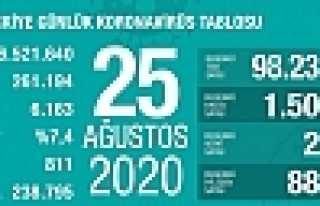 Can Kaybı 6163, Hasta Sayısı 261 Bin 194