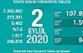 Can Kaybı 6462, Hasta Sayısı 273 Bin 301